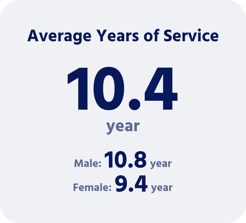 The average length of service of employees is 10.4 years. By gender, the average length of service is 10.8 and 9.4 years for men and women, respectively.