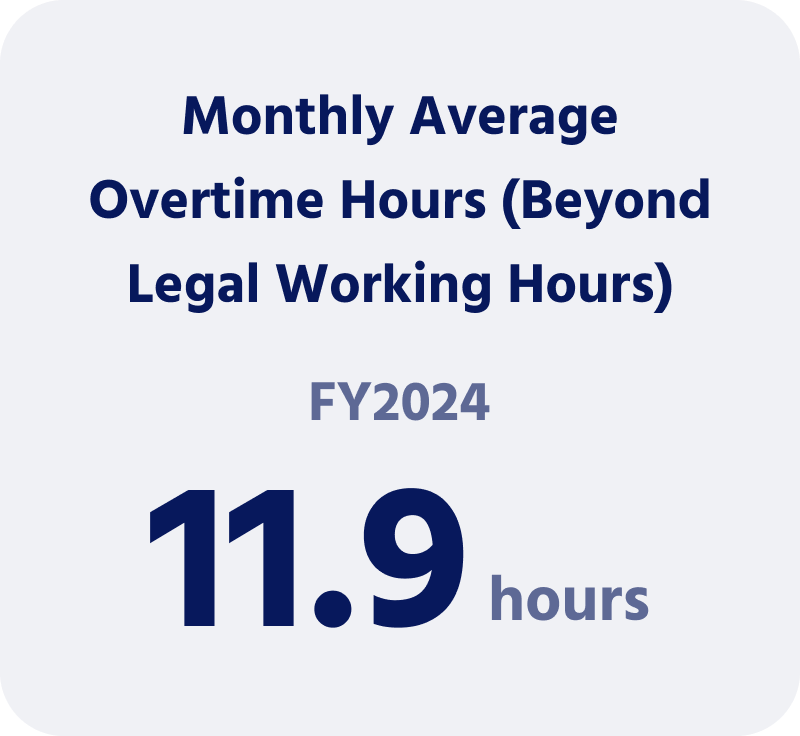The average monthly non-statutory working hours in fiscal 2024 was 11.9 hours.