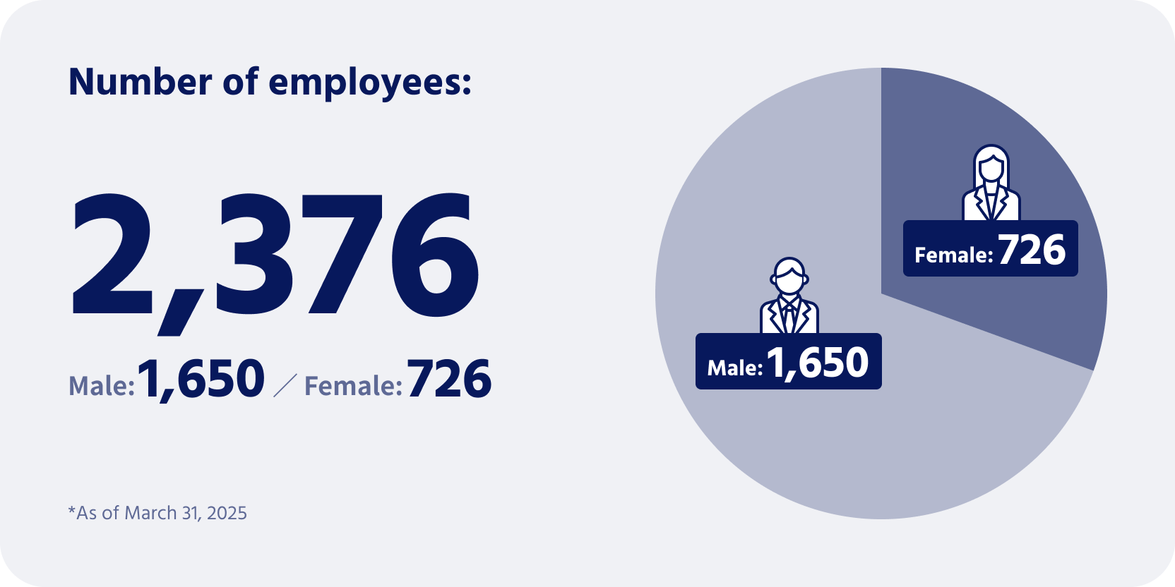 The total number of employees was 2,376, with 1,650 men and 726 women, as of March 31, 2025.