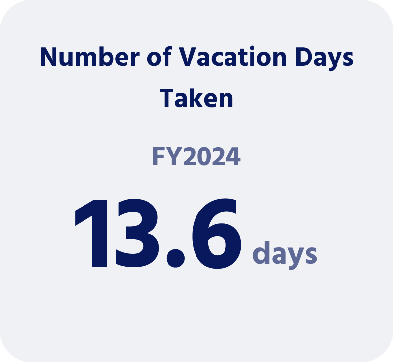 The number of vacation days taken in fiscal 2024 was 13.6 days.