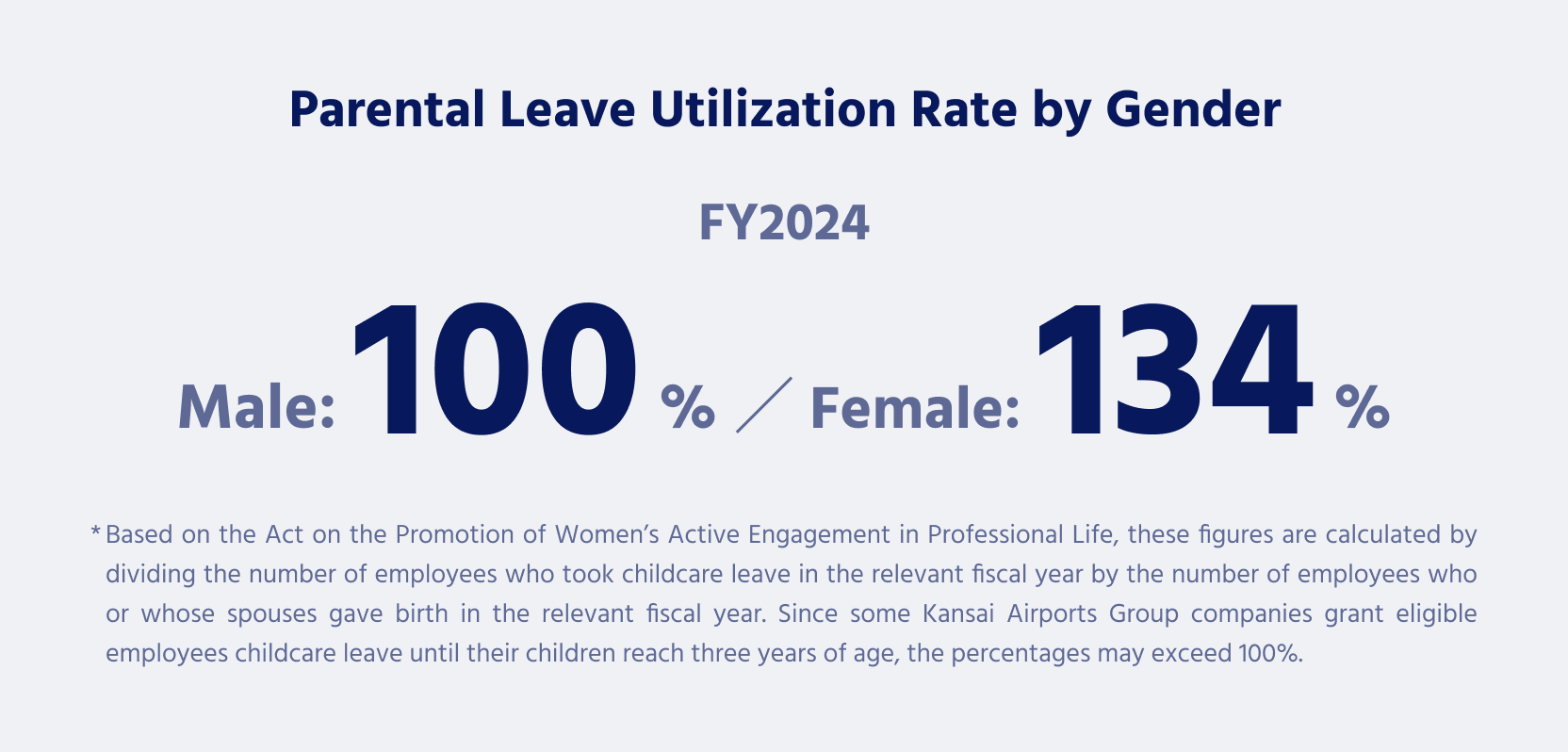 In fiscal 2024, the rate of male employees taking childcare leave was 100%, and the rate of female employees taking childcare leave was 134%. The calculation was made based on the Act on the Promotion of Women's Active Engagement in Professional Life and by dividing the number of employees who took childcare leave in the fiscal year in question by the number of employees or their spouses who gave birth in the fiscal year in question. Some companies in our group allow childcare leave up to the age of two, so this rate may exceed 100%.