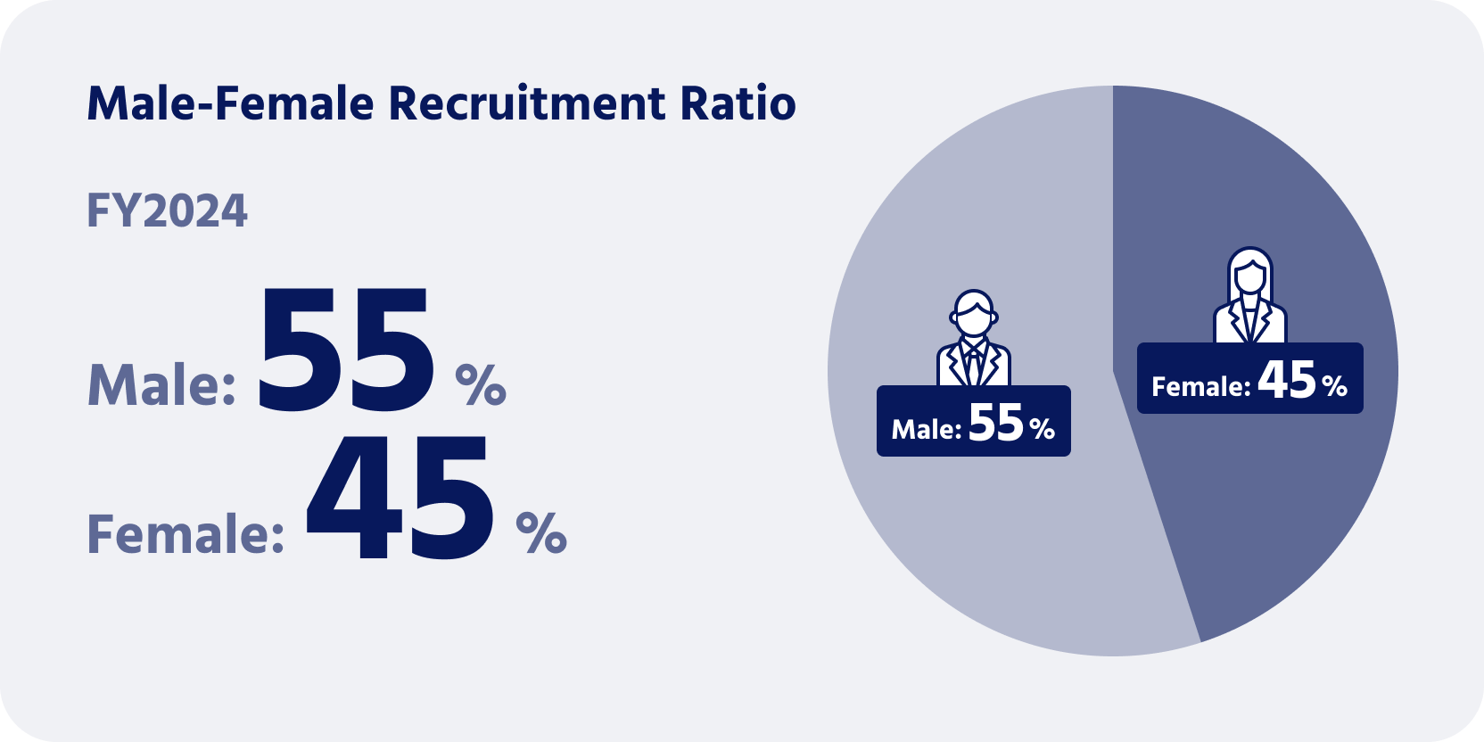 The Male-Famale Recruitement ratio in fiscal year 2024 is 55% male and 45% female.