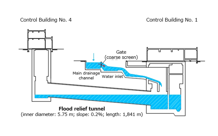 Cross section of the rainwater storage pipe connecting Administration Building 1 and Administration Building 4. With this system, water overflowing the weir (coarse screen) flows from the intake into a huge rainwater storage pipe with an inner diameter of 5.75 m when the water level in the main drainage channel rises.