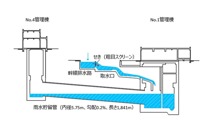 No.1管理棟とNo.4管理棟をつなぐ雨水貯留管の断面図。幹線排水路の水位が上がると、せき(粗目スクリーン)を越えた水が取水口から内径5.75mの巨大な雨水貯留管へ流れ込む仕組みを示しています。