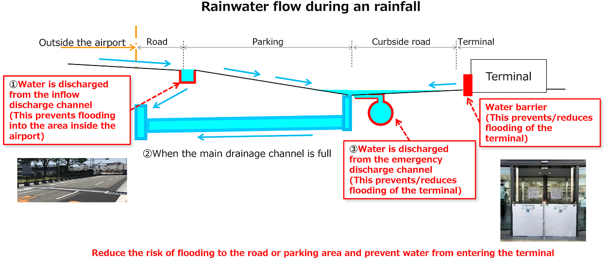 A diagram explaining the flow of rainwater during heavy rain and flood prevention measures. Phased measures are implemented. First, water from outside the airport is prevented from entering through the inflow drainage channel, and then, when the main drainage channel becomes full, the emergency discharge channel and waterstop at the terminal entrance are used to prevent flooding into the parking lot and terminal building.