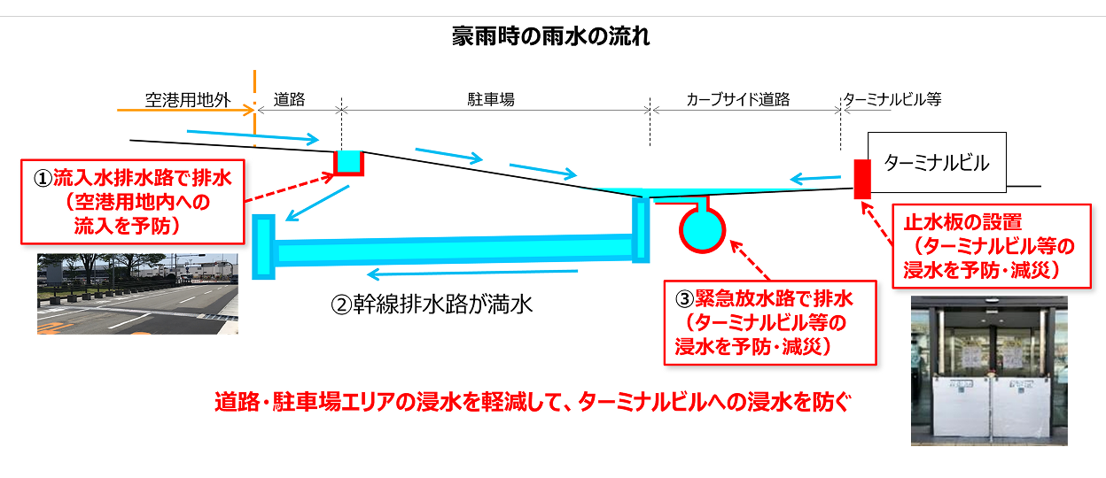 豪雨時の雨水の流れと浸水対策を説明する図。まず空港外からの水を流入水排水路で防ぎ、次に幹線排水路がいっぱいになると、緊急放水路やターミナル入口の止水板で、駐車場やターミナルビルへの浸水を防ぐ、という段階的な対策がなされています。