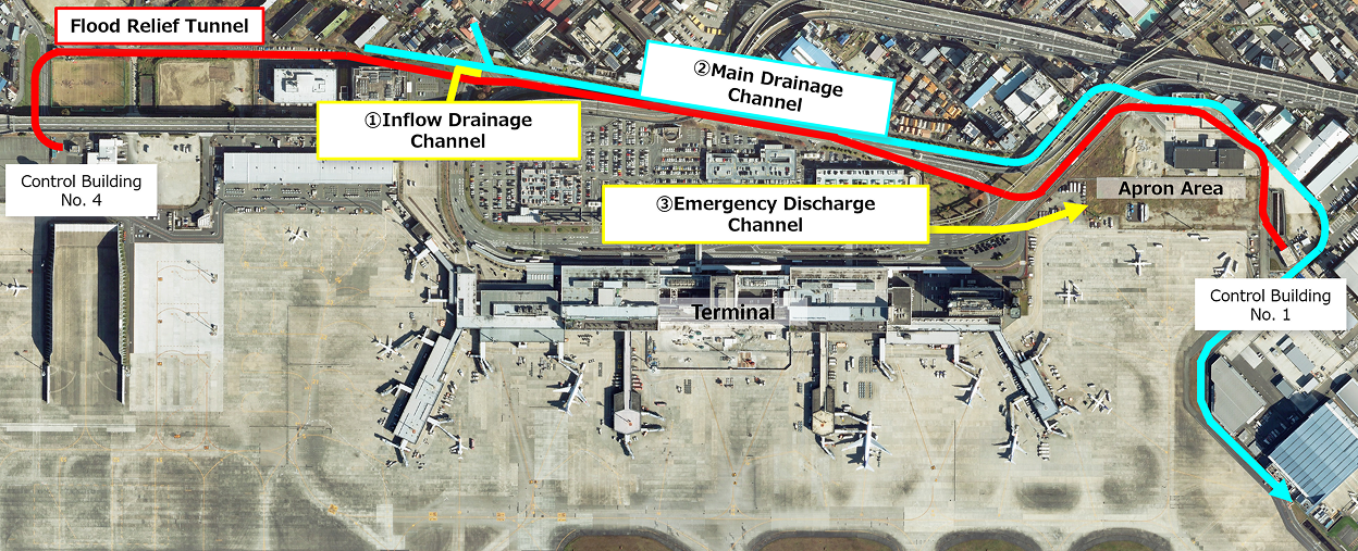 The airport photographed from the sky and a diagram showing the location of drainage channels to manage heavy rainfall. Inflow drainage channels, main drainage channels, and emergency discharge channels are located around the passenger terminal building, and rainwater storage pipe facilities run underground.