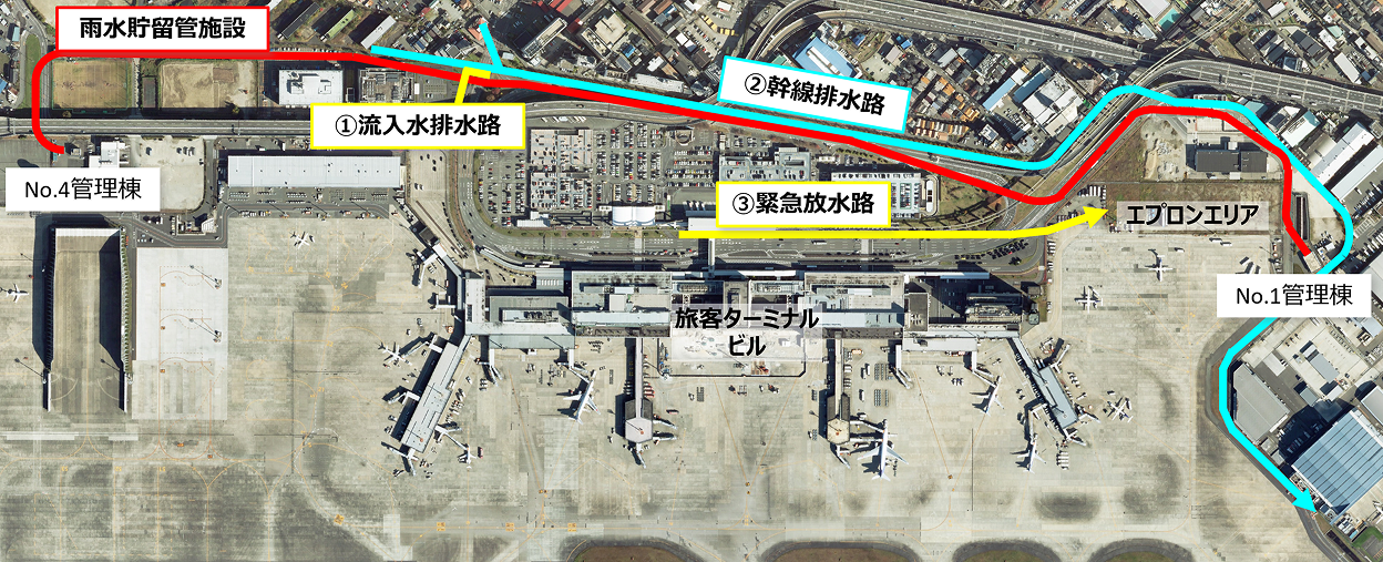 空港の航空写真と、豪雨対策の排水路の位置を示した図。旅客ターミナルビルを囲むように、流入水排水路、幹線排水路、緊急放水路が配置され、さらに雨水貯留管施設が地下を通っていることが示されています。