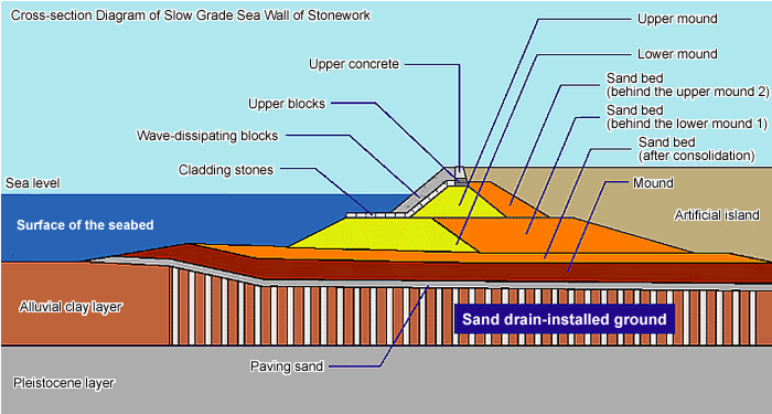 Cross section of a sloping stone embankment. The embankment has been built by improving the alluvial clay layer on the seabed using the sand drain method and piling up sand, rubble, fill sand, cover stones, wave-dissipating blocks, etc. on top of that.