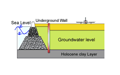 Cross section showing the role of the cut-off wall. Cut-off walls installed behind the embankment prevents water from seeping in from the sea and stabilizes the groundwater level of the airport.