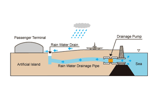 Cross section of the airport's drainage system. With this system, rainwater that falls on the passenger terminals and runways, situated on reclaimed land, passes through storm water drains and is then discharged into the sea by drainage pumps.