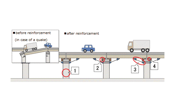 A comparison diagram detailing the earthquake-resistant reinforcement work provided for the elevated road. Before reinforcement, there was a possibility that the bridge girders would fall in an earthquake, but after reinforcement, safety has been improved by (1) reinforcing the piers, (2) replacing the supports, (3) installing devices to prevent the bridge from falling, and (4) connecting the girders.
