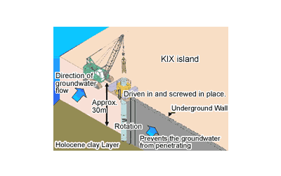 A diagram showing how to construct a cut-off wall. The flow of groundwater is blocked by rotating and driving steel pipe piles into the ground using a crane until they reach the alluvial clay layer about 30 meters below.