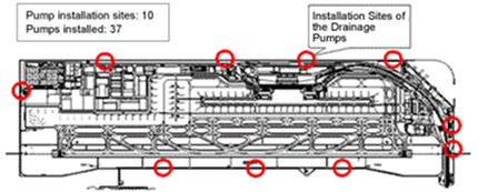 A floor plan of the airport terminal building. There are 10 locations where drainage pumps are installed, which are indicated by red circles. There are a total of 37 pumps.