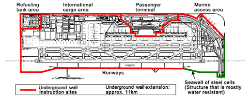 An overall view of the airport and location of cut-off walls. Approximately 11 km long cut-off walls, with their location indicated by red lines, surround the passenger terminal area, runway area, and other areas. Water-resistant steel cellular cofferdams are indicated by green lines.