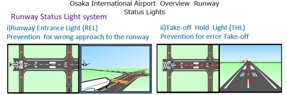 Road surface diagram explaining the functions of runway entrance lights (RELs) to prevent erroneous runway incursions and takeoff hold lights (THLs) to prevent false departures.