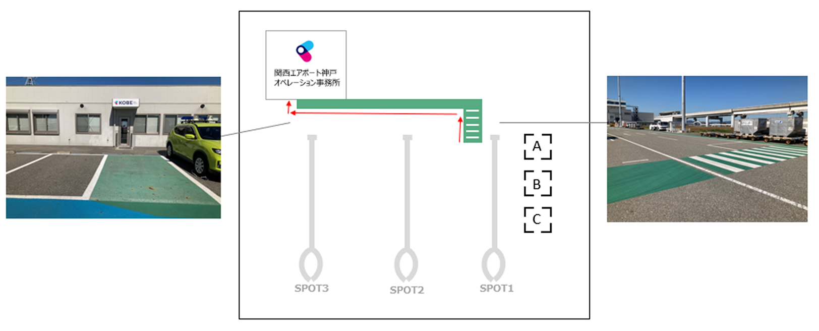 制限区域内の関西エアポート神戸オペレーション事務所までの動線の解説図